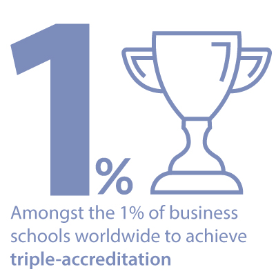 Amongst the 1% of business schools worldwide to achieve triple-accreditation